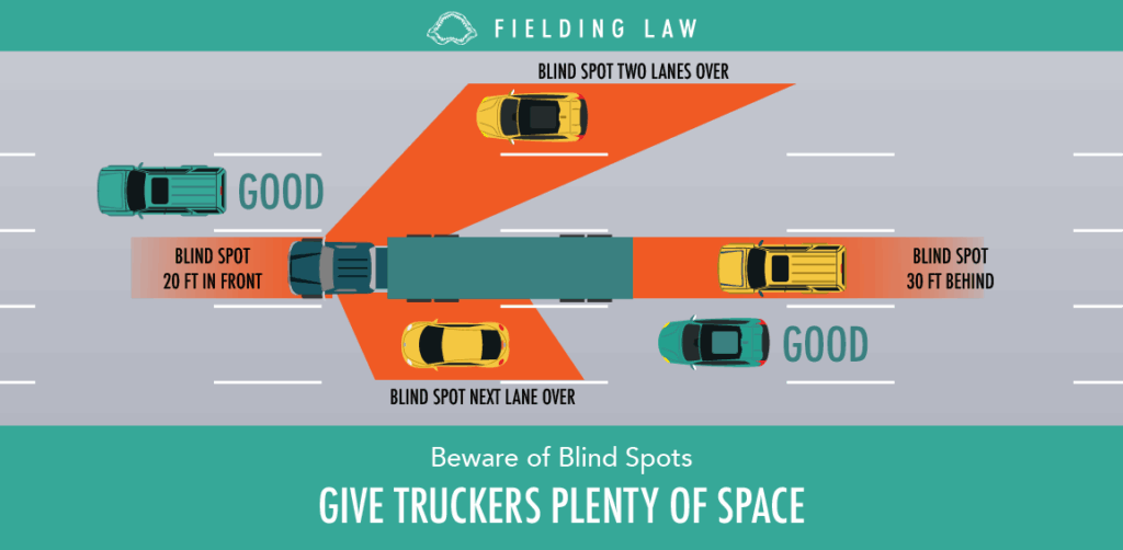 Infographic of a semi-trucks blindspots